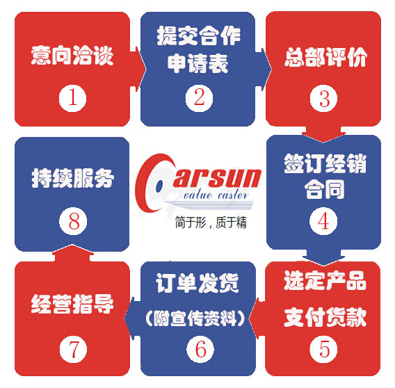 加盟流程