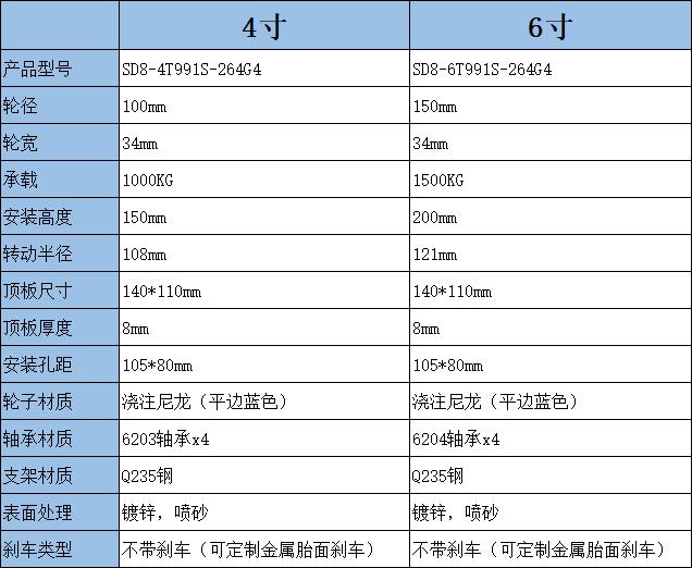 凯信工业脚轮厂家超重型脚轮4/6寸抗冲击型蓝色浇注尼龙双轮万向脚轮 产品参展表
