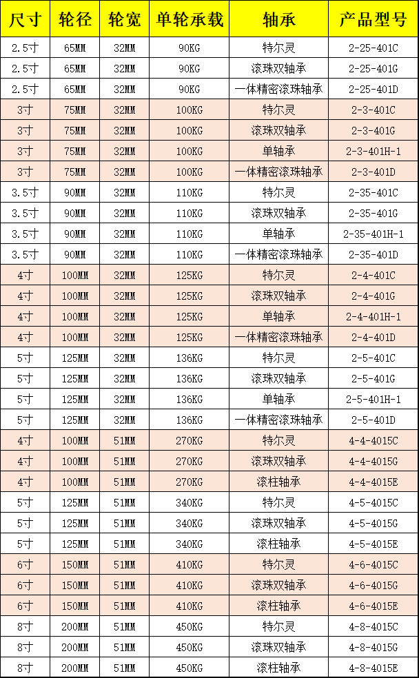 重型聚氨酯轮,PU轮,聚氨酯轮厂家,凯信脚轮,聚氨酯轮规格表