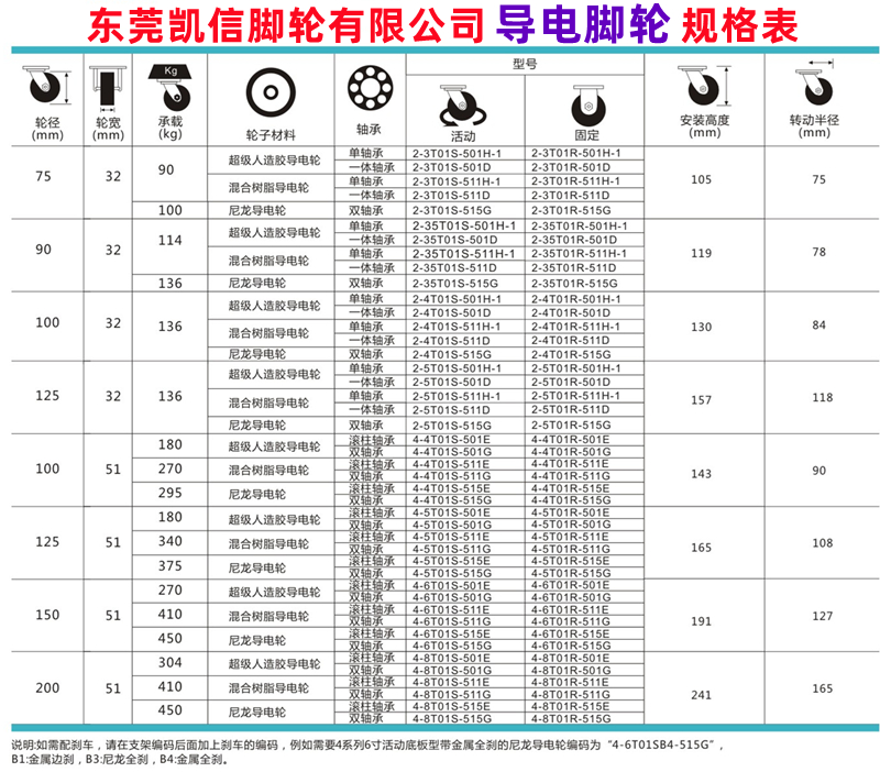 重型脚轮,导电脚轮,尼龙脚轮,5寸脚轮,凯信脚轮,万向轮,工业脚轮,脚轮厂家
